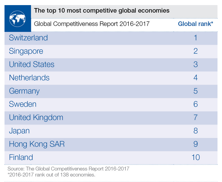 World Economic Forum’s Global Competitiveness Index 2016